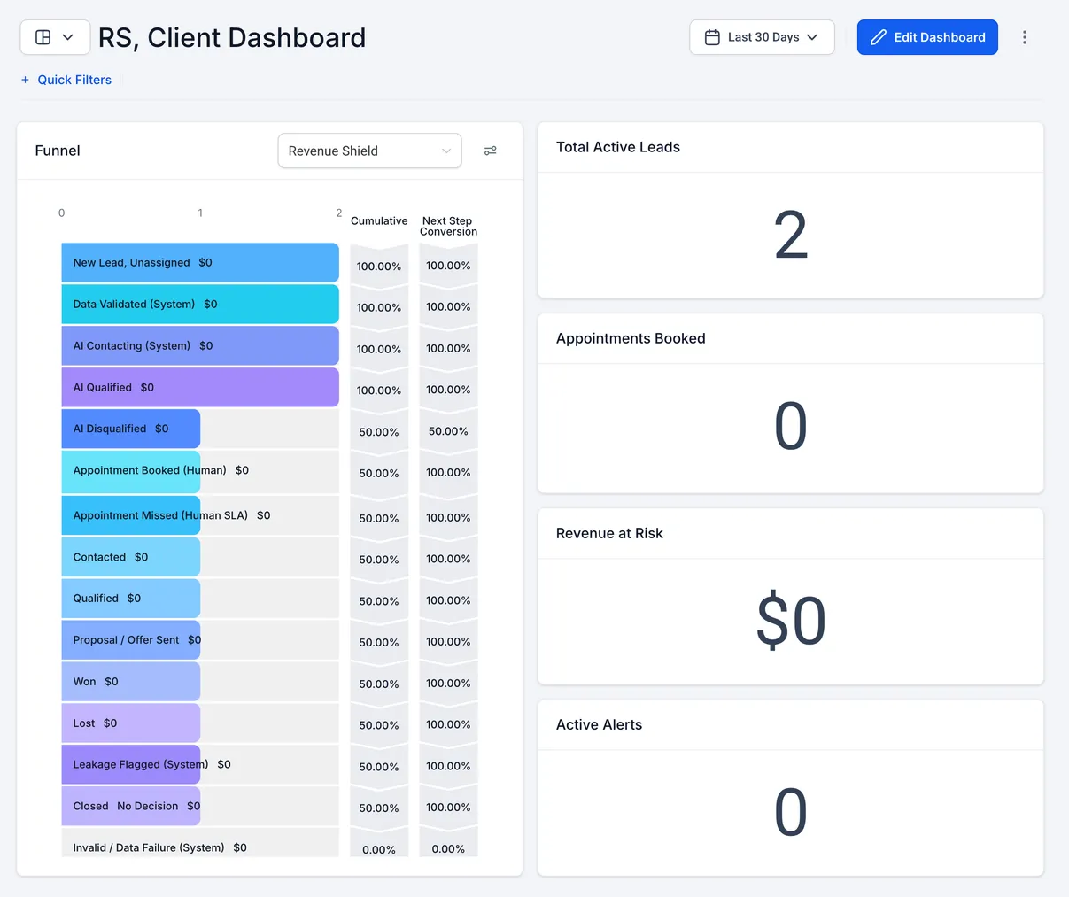 The Revenue Shield dashboard: live pipeline stage, SLA breaches, and revenue-at-risk, tracked in real time.